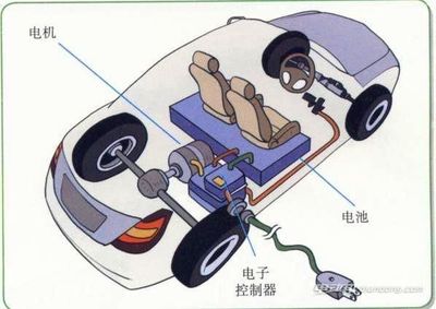 純電動汽車電機的工作原理是什么,純電動汽車電機介紹